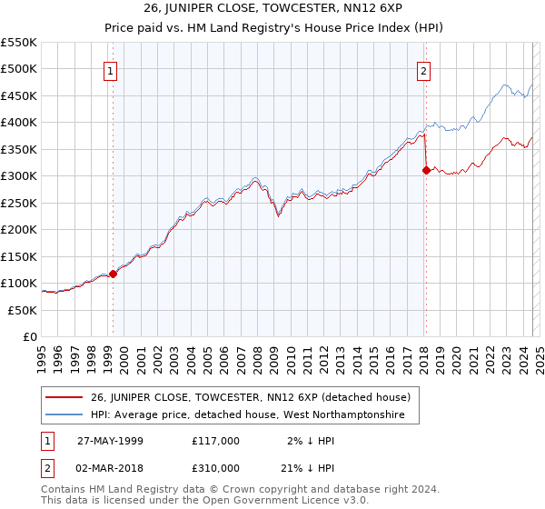 26, JUNIPER CLOSE, TOWCESTER, NN12 6XP: Price paid vs HM Land Registry's House Price Index