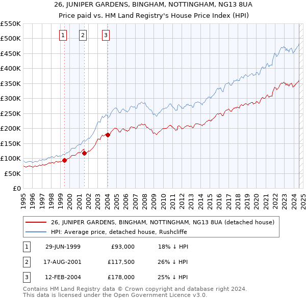 26, JUNIPER GARDENS, BINGHAM, NOTTINGHAM, NG13 8UA: Price paid vs HM Land Registry's House Price Index