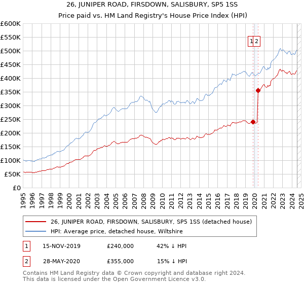 26, JUNIPER ROAD, FIRSDOWN, SALISBURY, SP5 1SS: Price paid vs HM Land Registry's House Price Index