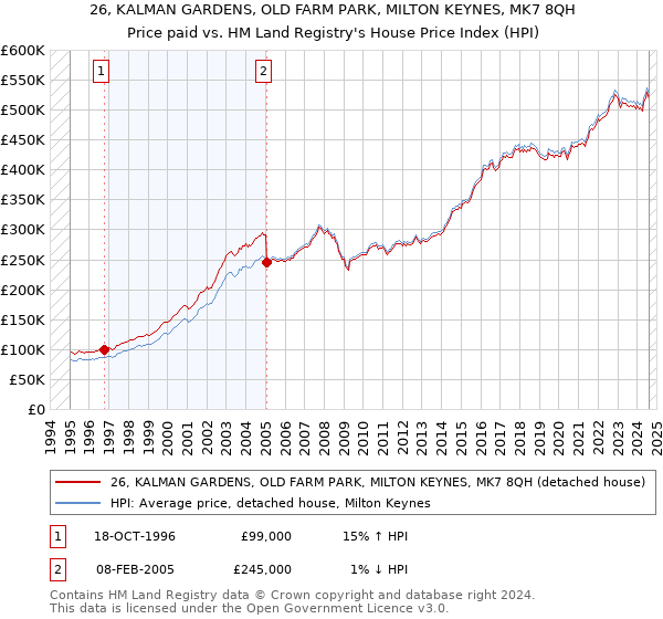 26, KALMAN GARDENS, OLD FARM PARK, MILTON KEYNES, MK7 8QH: Price paid vs HM Land Registry's House Price Index