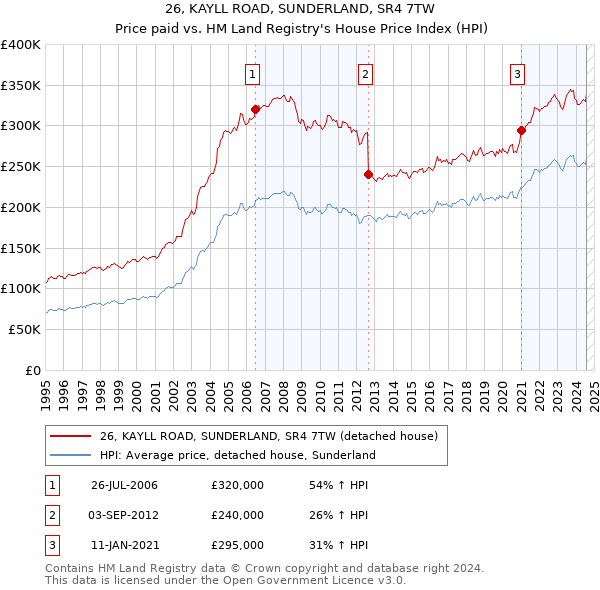 26, KAYLL ROAD, SUNDERLAND, SR4 7TW: Price paid vs HM Land Registry's House Price Index