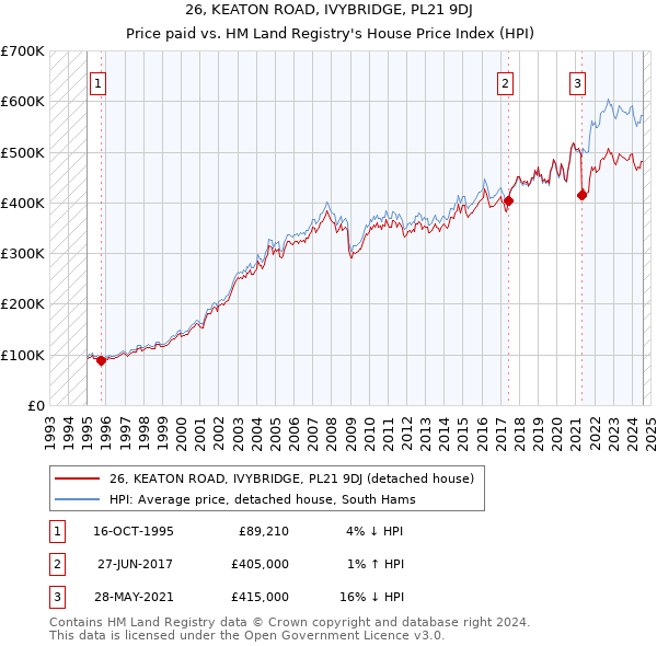 26, KEATON ROAD, IVYBRIDGE, PL21 9DJ: Price paid vs HM Land Registry's House Price Index