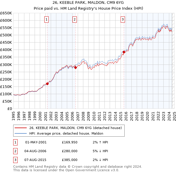 26, KEEBLE PARK, MALDON, CM9 6YG: Price paid vs HM Land Registry's House Price Index