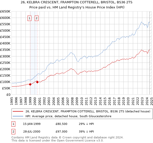 26, KELBRA CRESCENT, FRAMPTON COTTERELL, BRISTOL, BS36 2TS: Price paid vs HM Land Registry's House Price Index