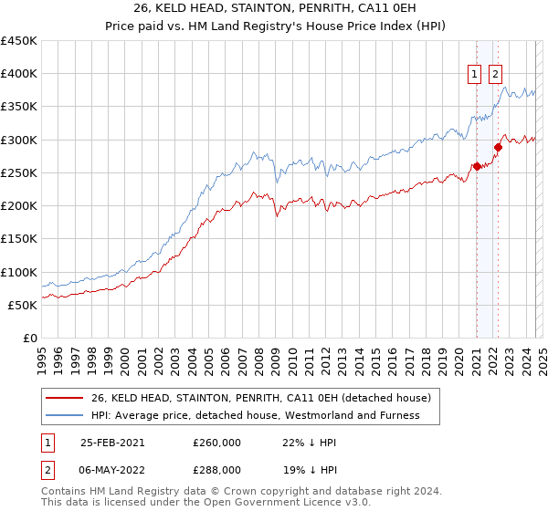 26, KELD HEAD, STAINTON, PENRITH, CA11 0EH: Price paid vs HM Land Registry's House Price Index