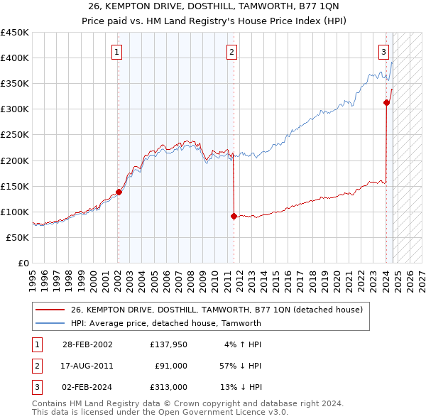 26, KEMPTON DRIVE, DOSTHILL, TAMWORTH, B77 1QN: Price paid vs HM Land Registry's House Price Index