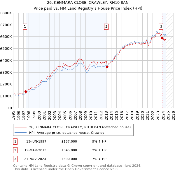 26, KENMARA CLOSE, CRAWLEY, RH10 8AN: Price paid vs HM Land Registry's House Price Index