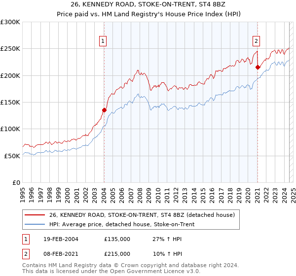 26, KENNEDY ROAD, STOKE-ON-TRENT, ST4 8BZ: Price paid vs HM Land Registry's House Price Index