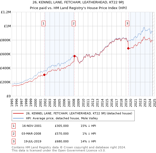 26, KENNEL LANE, FETCHAM, LEATHERHEAD, KT22 9PJ: Price paid vs HM Land Registry's House Price Index