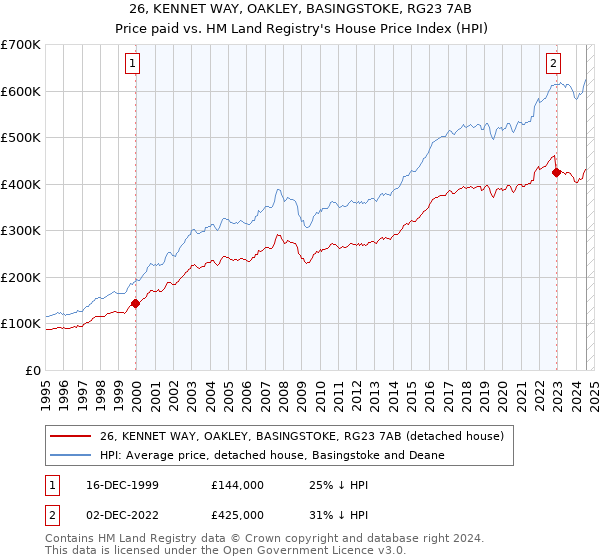 26, KENNET WAY, OAKLEY, BASINGSTOKE, RG23 7AB: Price paid vs HM Land Registry's House Price Index