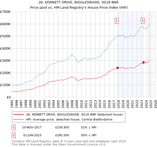 26, KENNETT DRIVE, BIGGLESWADE, SG18 8NR: Price paid vs HM Land Registry's House Price Index