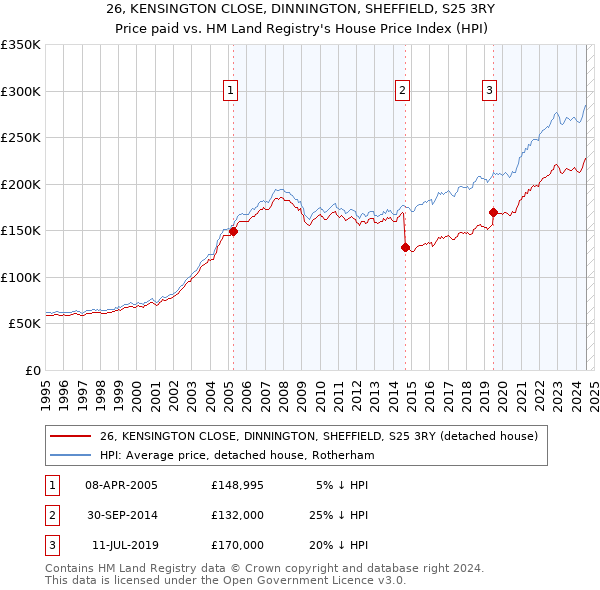 26, KENSINGTON CLOSE, DINNINGTON, SHEFFIELD, S25 3RY: Price paid vs HM Land Registry's House Price Index