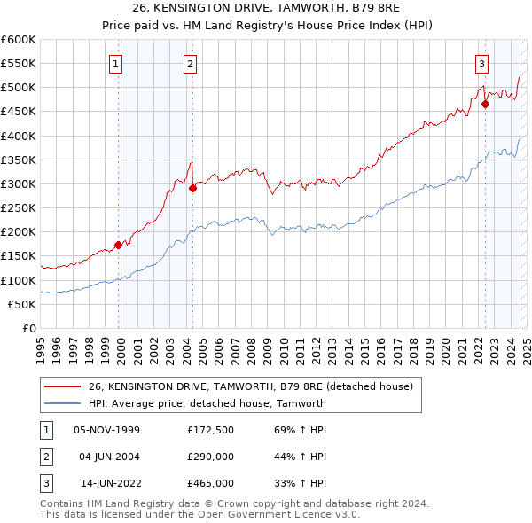 26, KENSINGTON DRIVE, TAMWORTH, B79 8RE: Price paid vs HM Land Registry's House Price Index