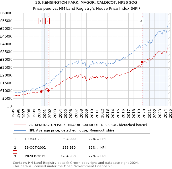 26, KENSINGTON PARK, MAGOR, CALDICOT, NP26 3QG: Price paid vs HM Land Registry's House Price Index