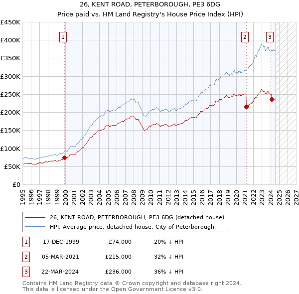 26, KENT ROAD, PETERBOROUGH, PE3 6DG: Price paid vs HM Land Registry's House Price Index