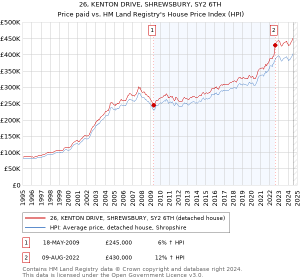 26, KENTON DRIVE, SHREWSBURY, SY2 6TH: Price paid vs HM Land Registry's House Price Index