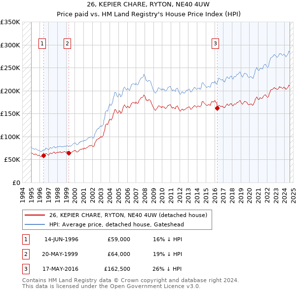 26, KEPIER CHARE, RYTON, NE40 4UW: Price paid vs HM Land Registry's House Price Index