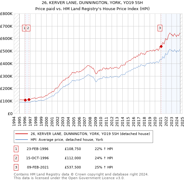 26, KERVER LANE, DUNNINGTON, YORK, YO19 5SH: Price paid vs HM Land Registry's House Price Index