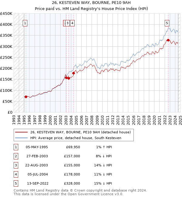 26, KESTEVEN WAY, BOURNE, PE10 9AH: Price paid vs HM Land Registry's House Price Index