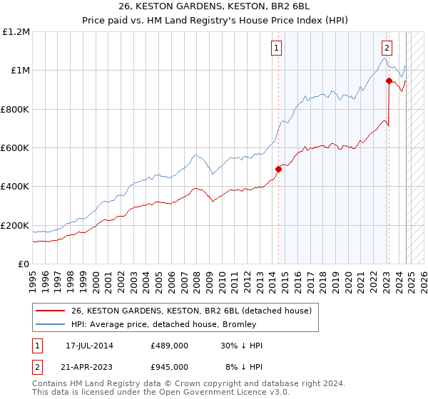 26, KESTON GARDENS, KESTON, BR2 6BL: Price paid vs HM Land Registry's House Price Index