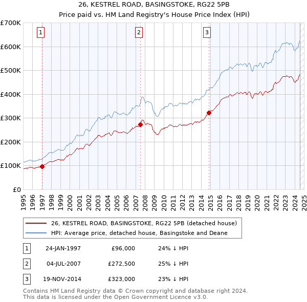 26, KESTREL ROAD, BASINGSTOKE, RG22 5PB: Price paid vs HM Land Registry's House Price Index