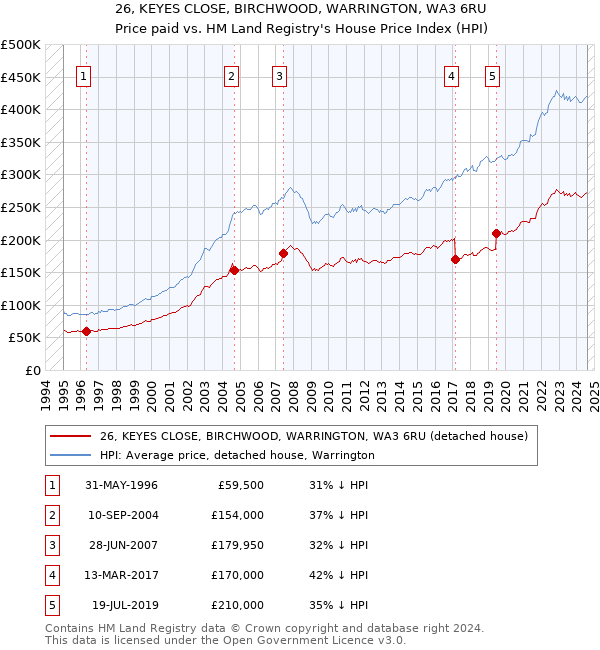 26, KEYES CLOSE, BIRCHWOOD, WARRINGTON, WA3 6RU: Price paid vs HM Land Registry's House Price Index