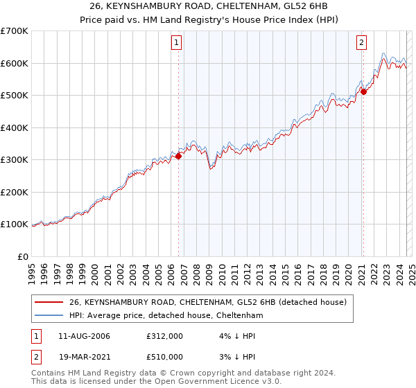 26, KEYNSHAMBURY ROAD, CHELTENHAM, GL52 6HB: Price paid vs HM Land Registry's House Price Index