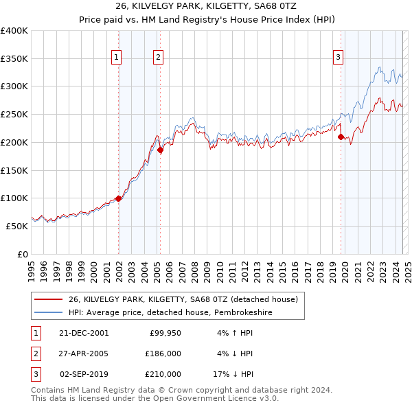 26, KILVELGY PARK, KILGETTY, SA68 0TZ: Price paid vs HM Land Registry's House Price Index