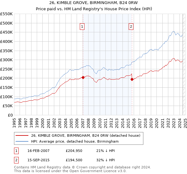 26, KIMBLE GROVE, BIRMINGHAM, B24 0RW: Price paid vs HM Land Registry's House Price Index