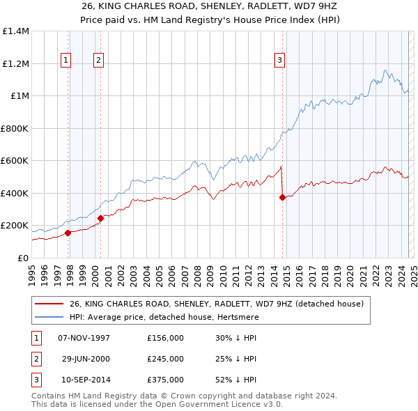 26, KING CHARLES ROAD, SHENLEY, RADLETT, WD7 9HZ: Price paid vs HM Land Registry's House Price Index