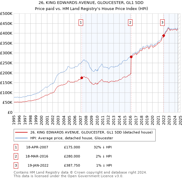 26, KING EDWARDS AVENUE, GLOUCESTER, GL1 5DD: Price paid vs HM Land Registry's House Price Index