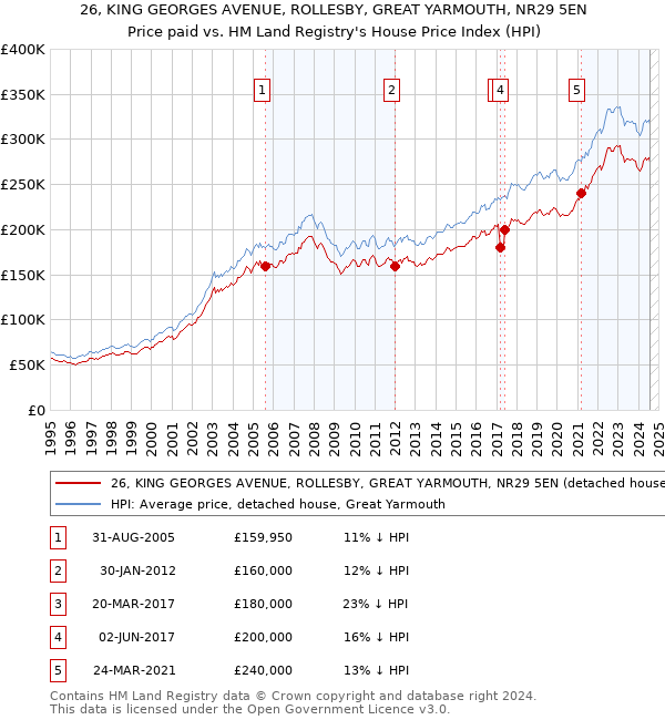 26, KING GEORGES AVENUE, ROLLESBY, GREAT YARMOUTH, NR29 5EN: Price paid vs HM Land Registry's House Price Index