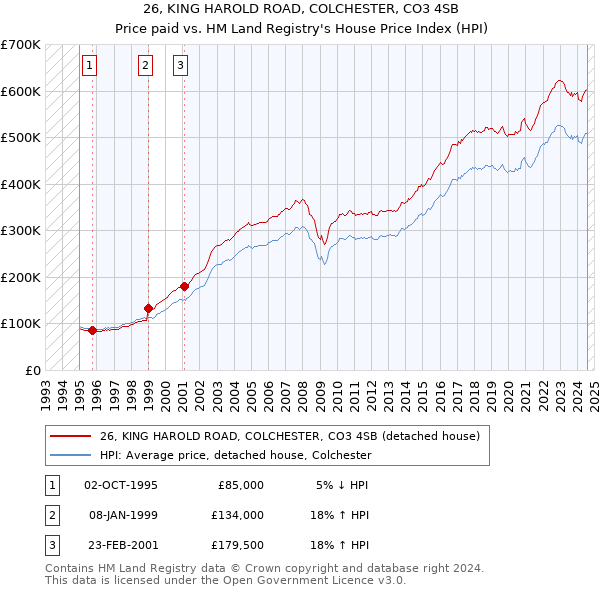 26, KING HAROLD ROAD, COLCHESTER, CO3 4SB: Price paid vs HM Land Registry's House Price Index