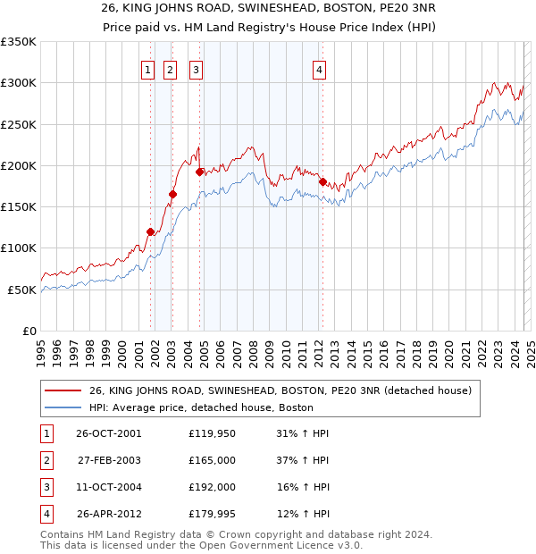 26, KING JOHNS ROAD, SWINESHEAD, BOSTON, PE20 3NR: Price paid vs HM Land Registry's House Price Index