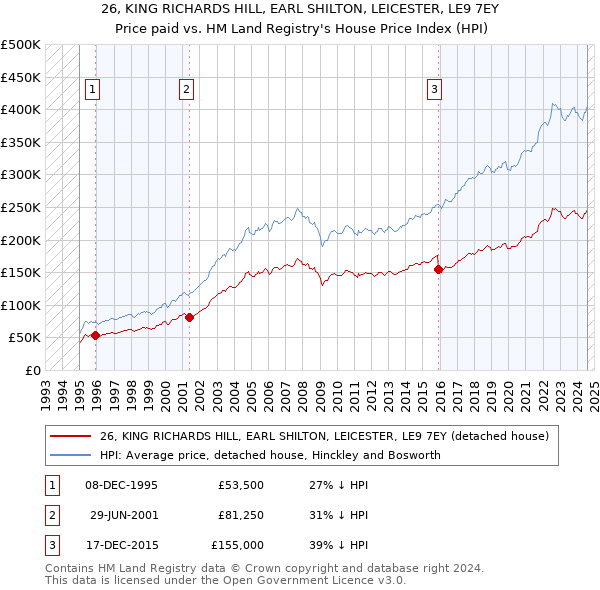 26, KING RICHARDS HILL, EARL SHILTON, LEICESTER, LE9 7EY: Price paid vs HM Land Registry's House Price Index