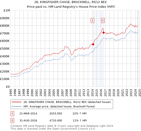 26, KINGFISHER CHASE, BRACKNELL, RG12 8EX: Price paid vs HM Land Registry's House Price Index