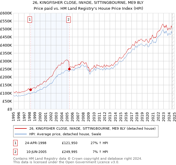 26, KINGFISHER CLOSE, IWADE, SITTINGBOURNE, ME9 8LY: Price paid vs HM Land Registry's House Price Index