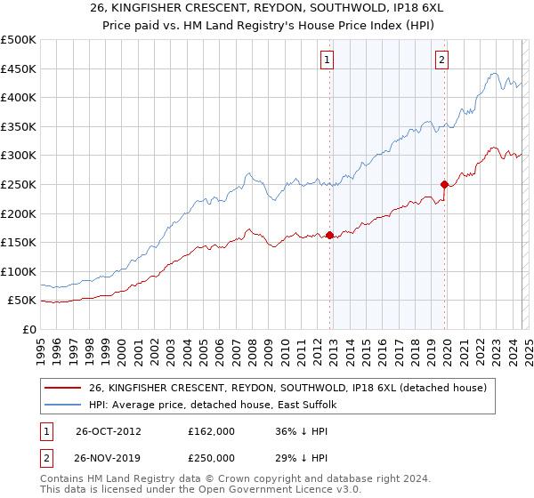 26, KINGFISHER CRESCENT, REYDON, SOUTHWOLD, IP18 6XL: Price paid vs HM Land Registry's House Price Index