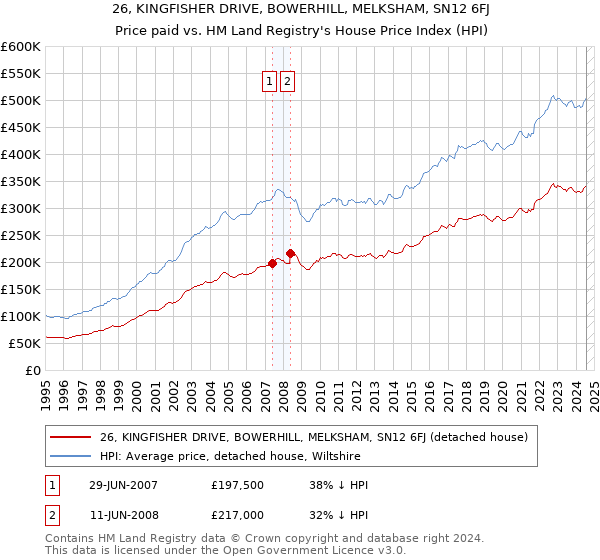 26, KINGFISHER DRIVE, BOWERHILL, MELKSHAM, SN12 6FJ: Price paid vs HM Land Registry's House Price Index