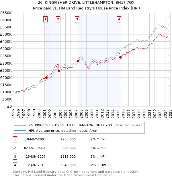 26, KINGFISHER DRIVE, LITTLEHAMPTON, BN17 7GX: Price paid vs HM Land Registry's House Price Index