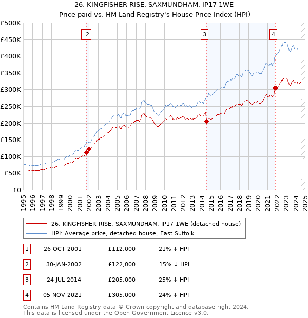 26, KINGFISHER RISE, SAXMUNDHAM, IP17 1WE: Price paid vs HM Land Registry's House Price Index