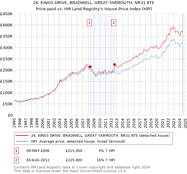 26, KINGS DRIVE, BRADWELL, GREAT YARMOUTH, NR31 8TE: Price paid vs HM Land Registry's House Price Index