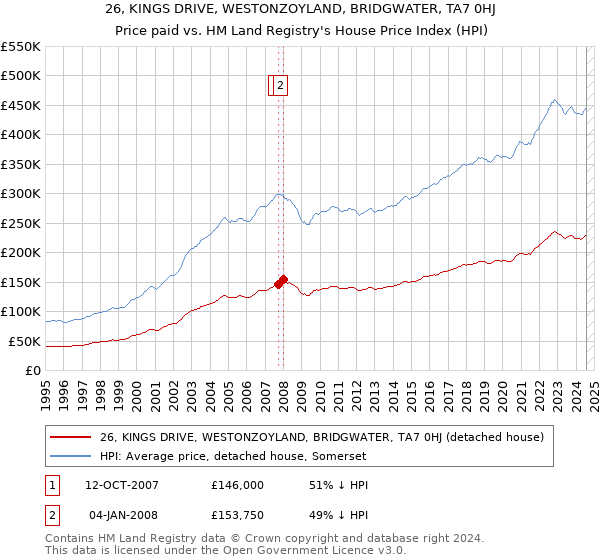 26, KINGS DRIVE, WESTONZOYLAND, BRIDGWATER, TA7 0HJ: Price paid vs HM Land Registry's House Price Index