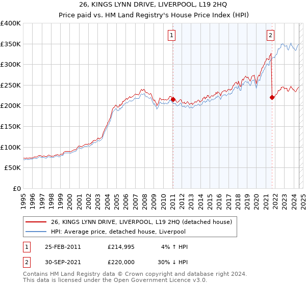 26, KINGS LYNN DRIVE, LIVERPOOL, L19 2HQ: Price paid vs HM Land Registry's House Price Index