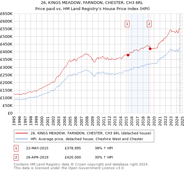 26, KINGS MEADOW, FARNDON, CHESTER, CH3 6RL: Price paid vs HM Land Registry's House Price Index