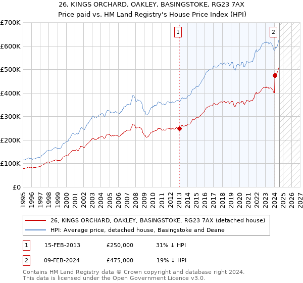 26, KINGS ORCHARD, OAKLEY, BASINGSTOKE, RG23 7AX: Price paid vs HM Land Registry's House Price Index