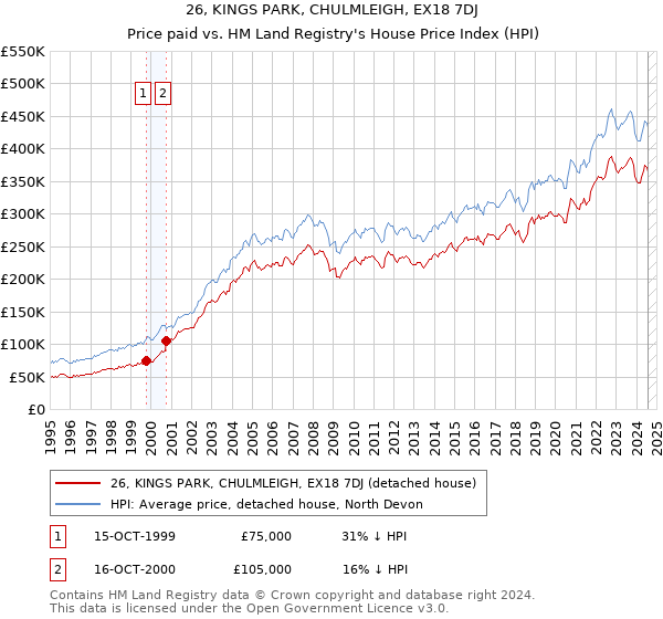 26, KINGS PARK, CHULMLEIGH, EX18 7DJ: Price paid vs HM Land Registry's House Price Index