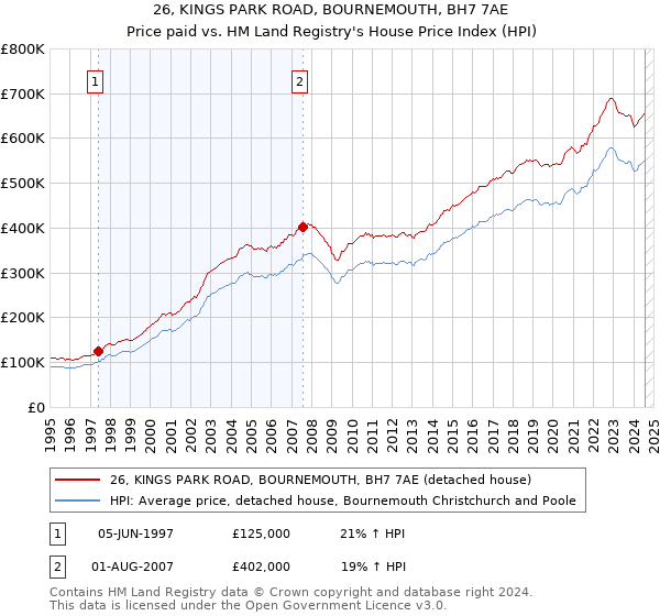 26, KINGS PARK ROAD, BOURNEMOUTH, BH7 7AE: Price paid vs HM Land Registry's House Price Index