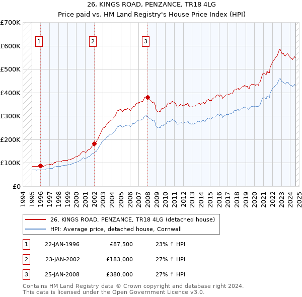 26, KINGS ROAD, PENZANCE, TR18 4LG: Price paid vs HM Land Registry's House Price Index