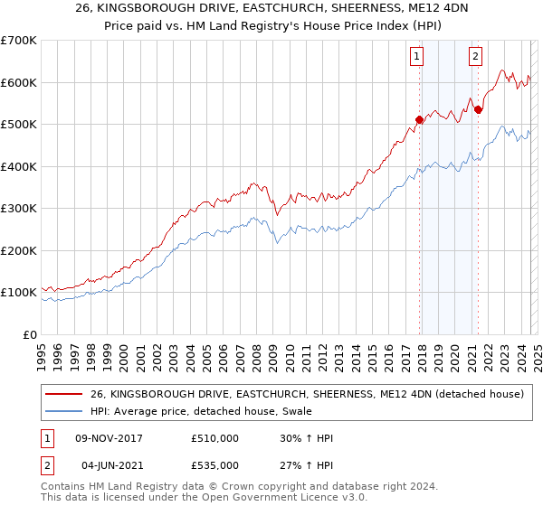 26, KINGSBOROUGH DRIVE, EASTCHURCH, SHEERNESS, ME12 4DN: Price paid vs HM Land Registry's House Price Index